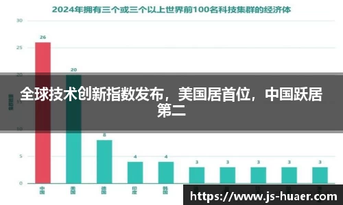 全球技术创新指数发布，美国居首位，中国跃居第二